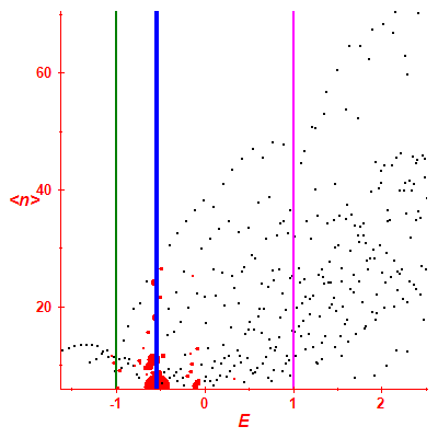 Peres lattice <N>